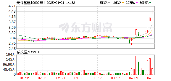 萧山股票配资 天保基建盘中涨停