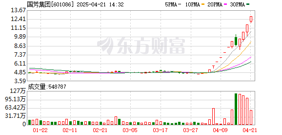 易投配资 竞价看龙头：市场焦点股国芳集团（11天10板）高开3.79%
