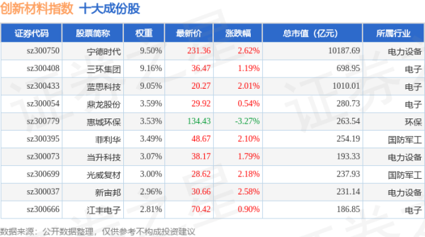 炒股杠杆： 4月21日创新材料（970039）指数涨1.95%，成份股华峰超纤（300180）领涨