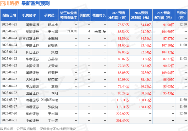 网上配资APP 天风证券：给予四川路桥买入评级