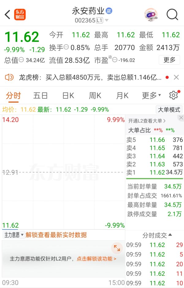 网络配资开户 “7天5板”牛股永安药业突发利空，开盘跌停！