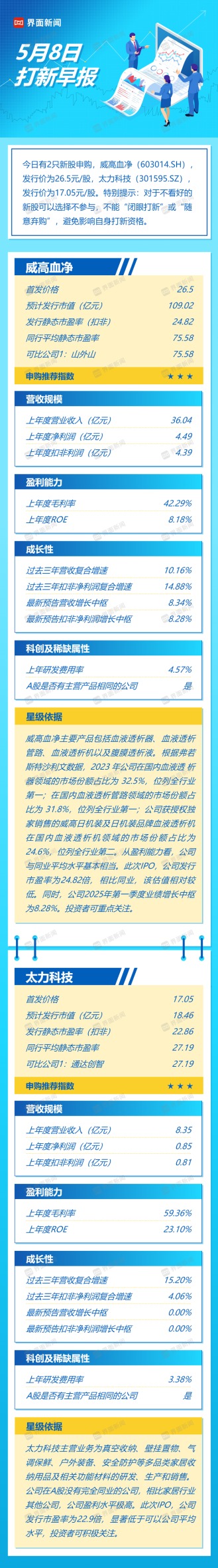 配资查询之家门户 5月8日打新早报| 血液净化龙头威高血净上市 值得申购吗？