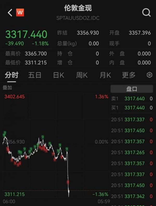 股票配资正规平台 黄金突然直线跳水，美债狂飙