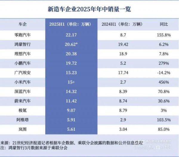 炒股配资178论坛网 新势力车企半年销量公布：零跑首次登顶半年销量榜！鸿蒙智行、理想稳居第一梯队，小米紧追